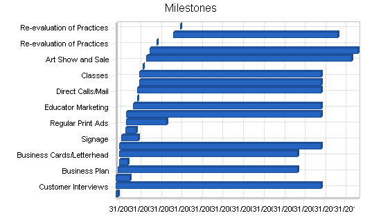 Art supply store and gallery business plan, strategy and implementation summary chart image