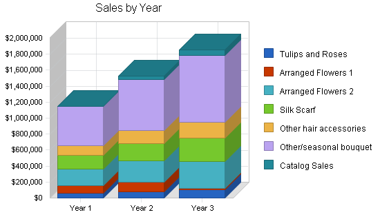 Artificial flowers import business plan, strategy and implementation summary chart image