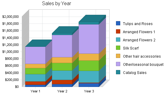 Sample plan chart