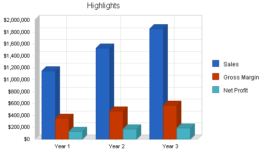 Sample plan chart