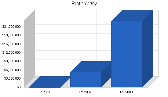 Sample plan chart