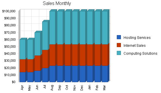 Sample plan chart