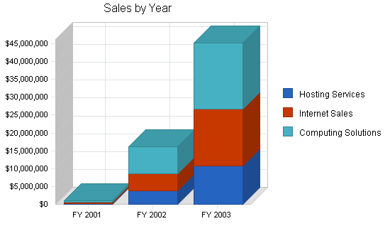 Sample plan chart