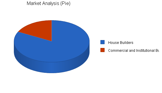 Sample plan chart