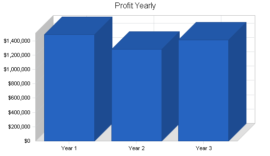 Sample plan chart