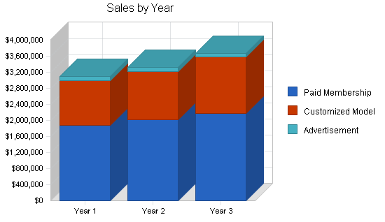 Sample plan chart