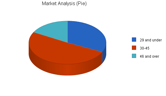 Sample plan chart