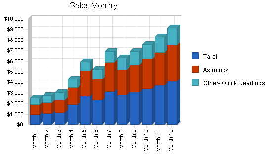 Astrology tarot card business plan, strategy and implementation summary chart image