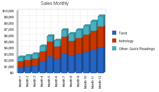 Sample plan chart