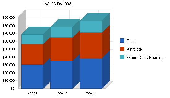 Sample plan chart