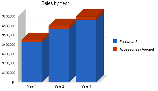 Sample plan chart