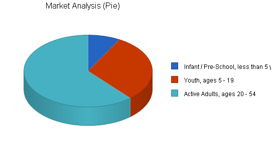 Athletic shoe store franchise business plan, market analysis summary chart image