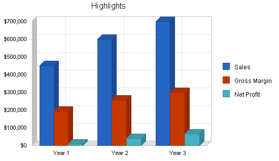 Sample plan chart