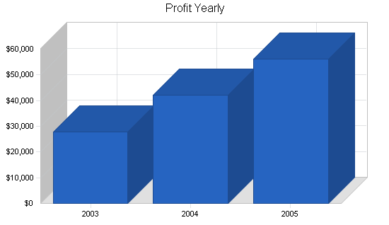 Sample plan chart