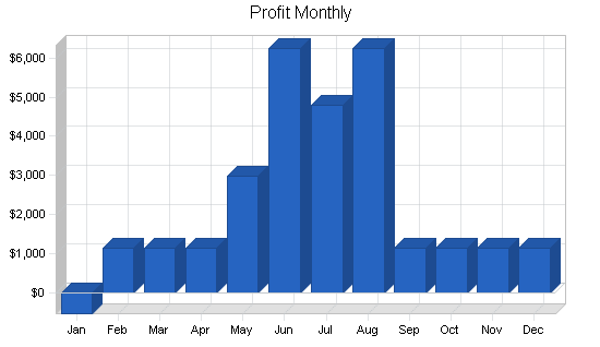 Sample plan chart