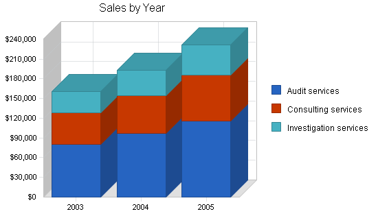 Sample plan chart