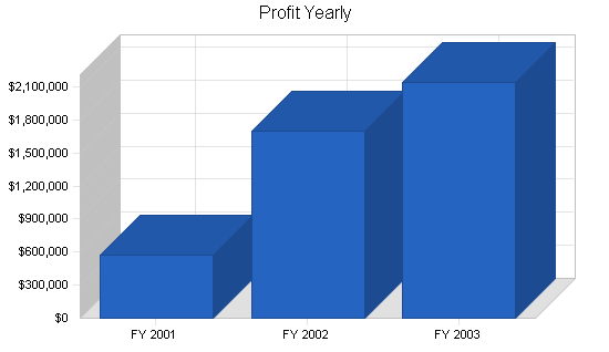 Sample plan chart