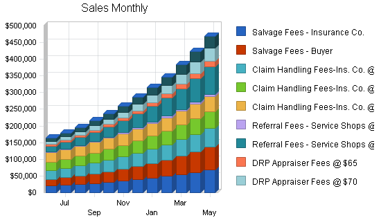 Auto insurance claims business plan, strategy and implementation summary chart image