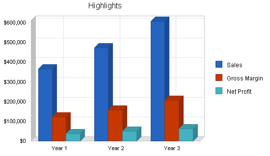Sample plan chart