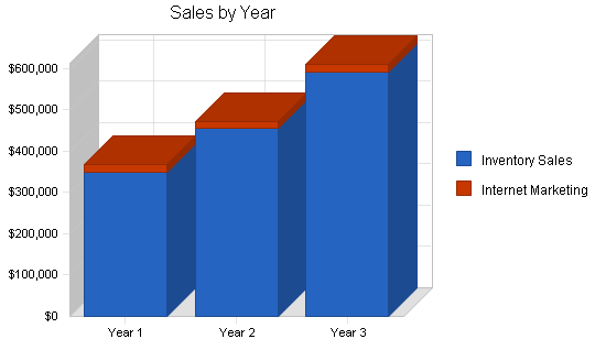 Sample plan chart