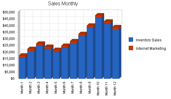 Sample plan chart