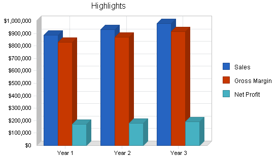 Auto repair and car wash business plan, executive summary chart image