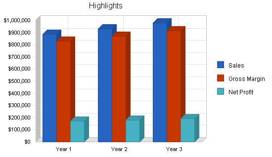 Sample plan chart