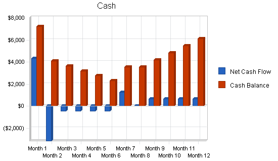 Auto repair shop business plan, financial plan chart image