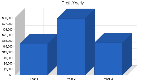 Sample plan chart