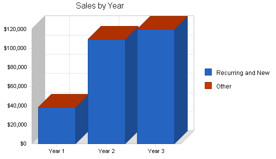 Sample plan chart