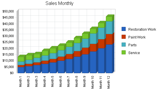 Automobile restoration business plan, strategy and implementation summary chart image