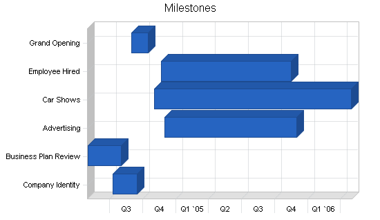 Sample plan chart