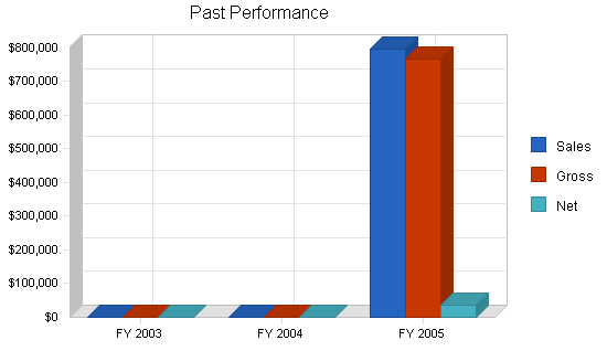 Sample plan chart