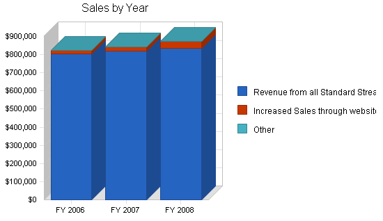 Sample plan chart
