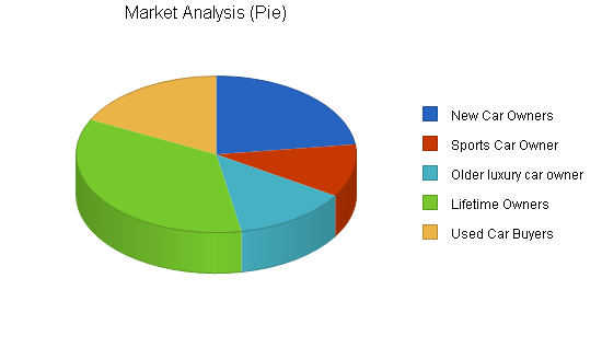 Automotive repair - sales - valet business plan, market analysis summary chart image