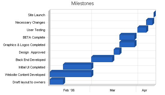 Sample plan chart