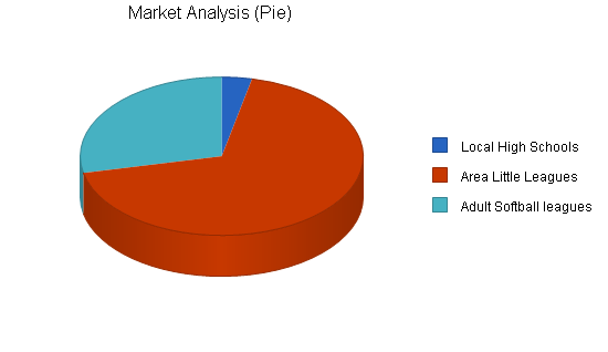 Baseball batting cages business plan, market analysis summary chart image