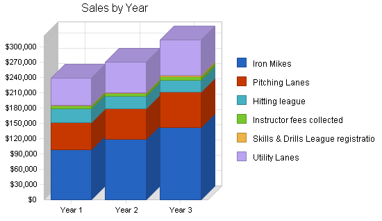 Sample plan chart