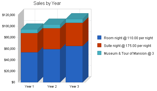 Sample plan chart