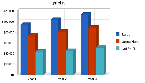 Bed and breakfast - caribbean - business plan, executive summary chart image