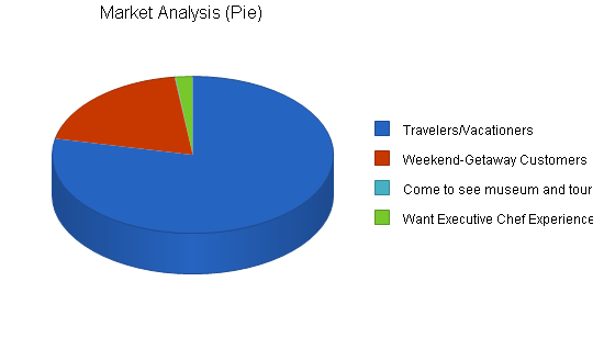 Bed and breakfast - caribbean - business plan, market analysis summary chart image