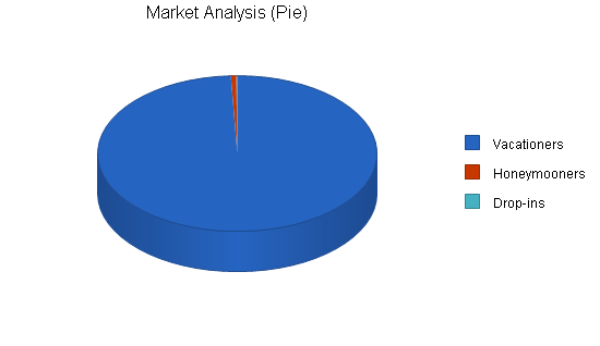 Sample plan chart