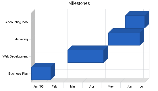 Sample plan chart