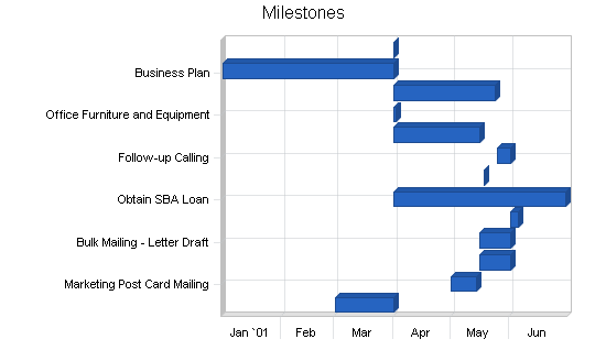 Sample plan chart