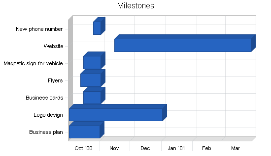 Sample plan chart