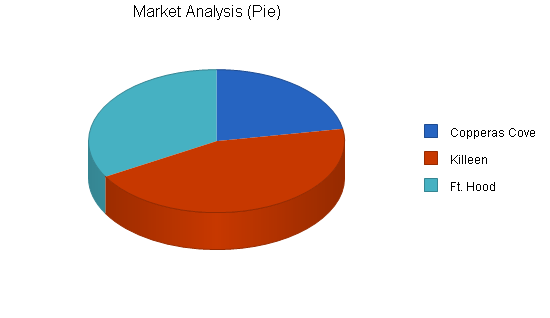 Sample plan chart