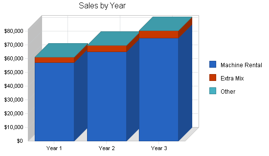 Sample plan chart