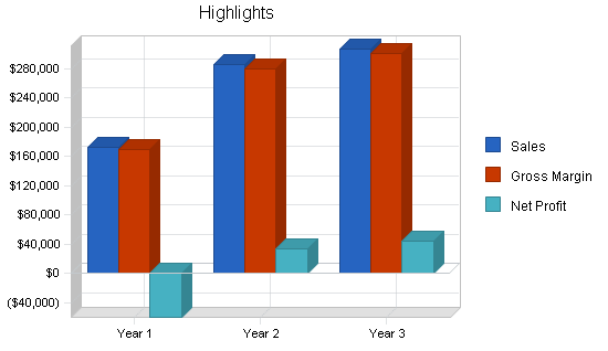 Bicycle courier business plan, executive summary chart image