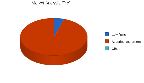 Bicycle courier business plan, market analysis summary chart image