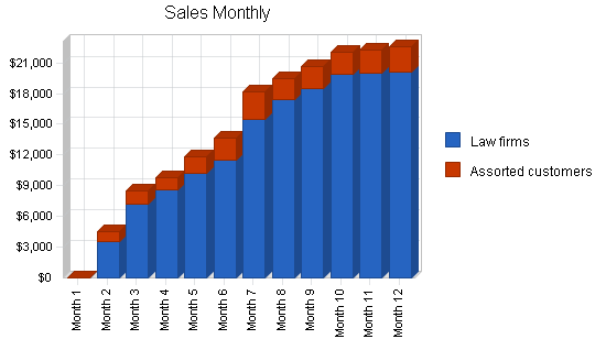 Bicycle courier business plan, strategy and implementation summary chart image